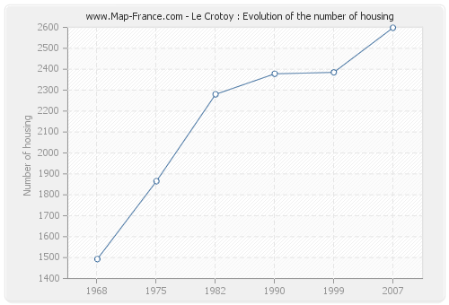 Le Crotoy : Evolution of the number of housing